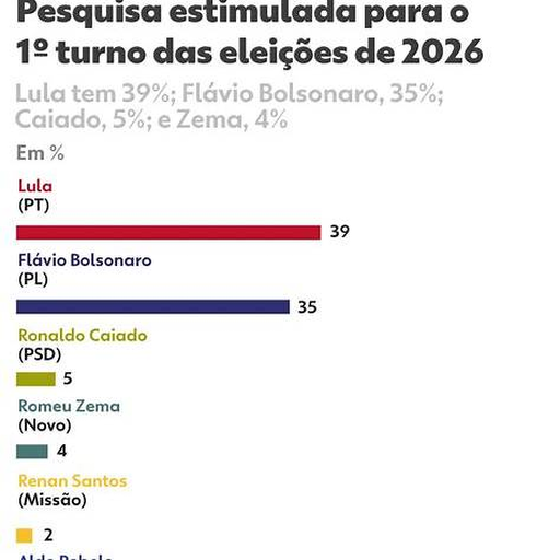 Gráfico da pesquisa nacional Datafolha sobre a disputa presidencial de 2026.
